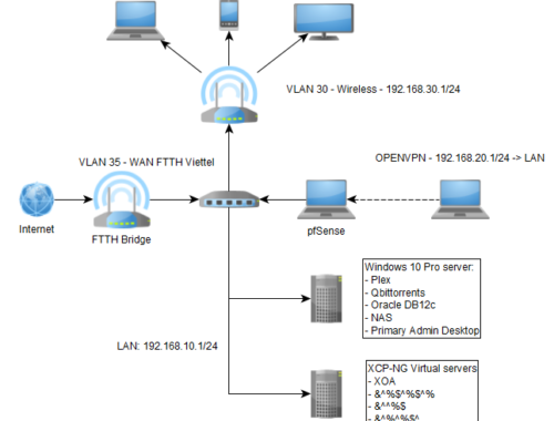 Homelab Network simple Design